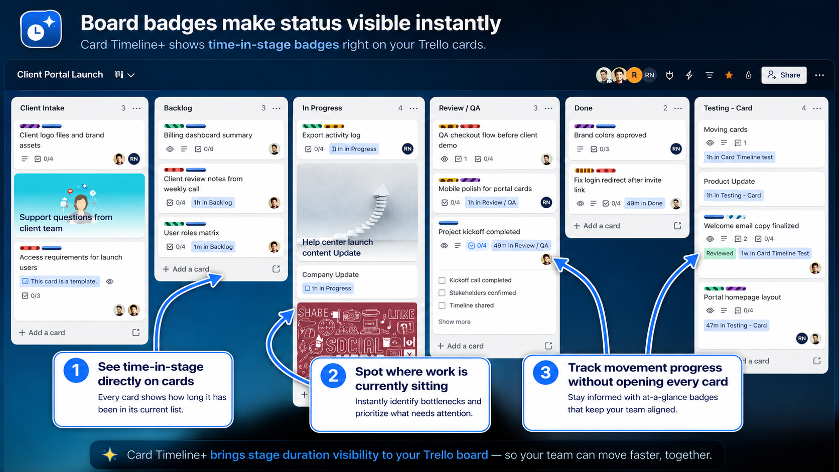 Trello board with Card Timeline+ time-in-stage badges highlighted on cards across workflow lists